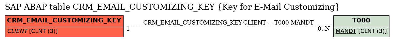 E-R Diagram for table CRM_EMAIL_CUSTOMIZING_KEY (Key for E-Mail Customizing)