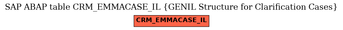 E-R Diagram for table CRM_EMMACASE_IL (GENIL Structure for Clarification Cases)