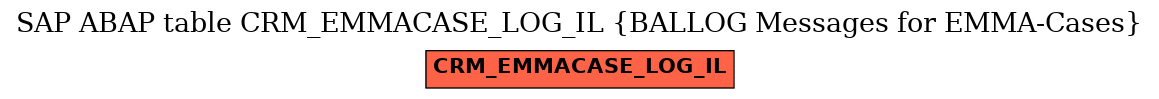 E-R Diagram for table CRM_EMMACASE_LOG_IL (BALLOG Messages for EMMA-Cases)