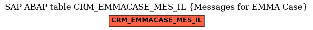 E-R Diagram for table CRM_EMMACASE_MES_IL (Messages for EMMA Case)