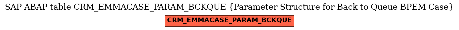 E-R Diagram for table CRM_EMMACASE_PARAM_BCKQUE (Parameter Structure for Back to Queue BPEM Case)