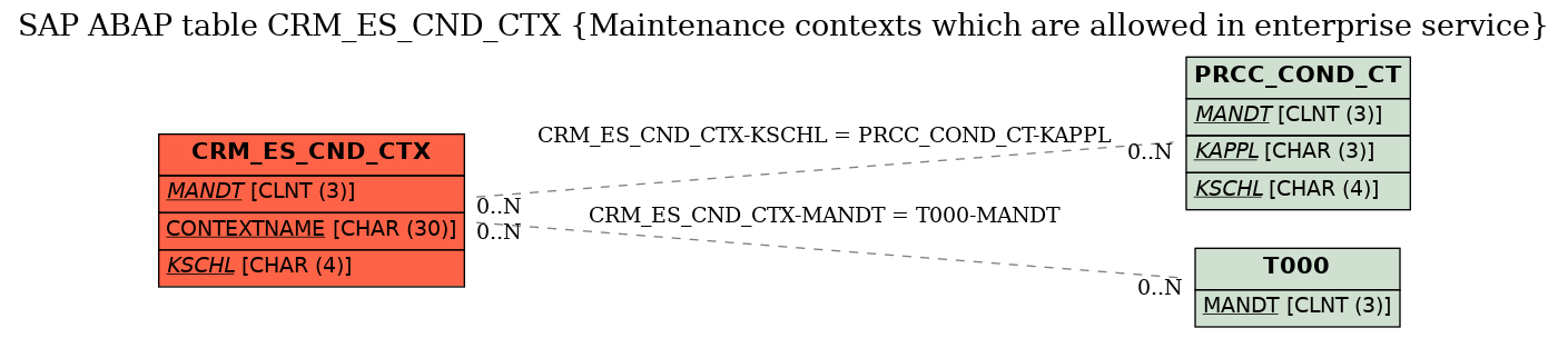 E-R Diagram for table CRM_ES_CND_CTX (Maintenance contexts which are allowed in enterprise service)