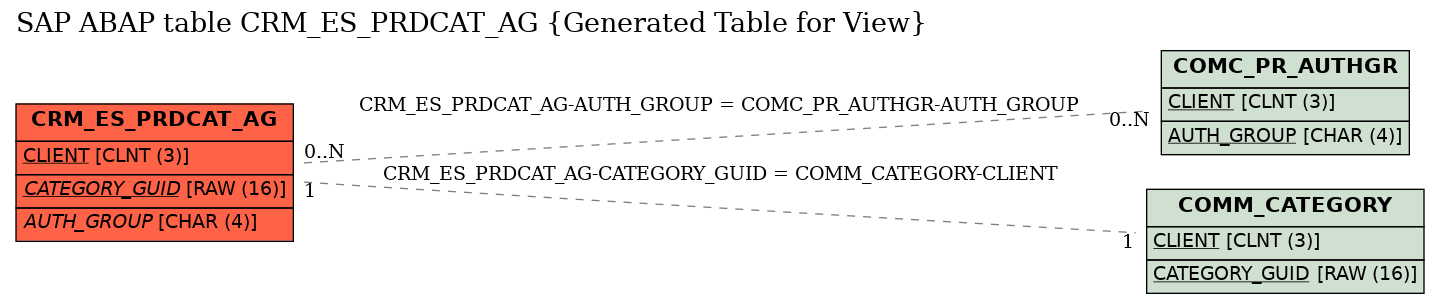 E-R Diagram for table CRM_ES_PRDCAT_AG (Generated Table for View)