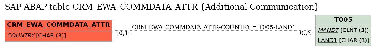 E-R Diagram for table CRM_EWA_COMMDATA_ATTR (Additional Communication)