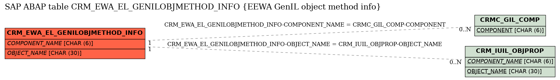 E-R Diagram for table CRM_EWA_EL_GENILOBJMETHOD_INFO (EEWA GenIL object method info)