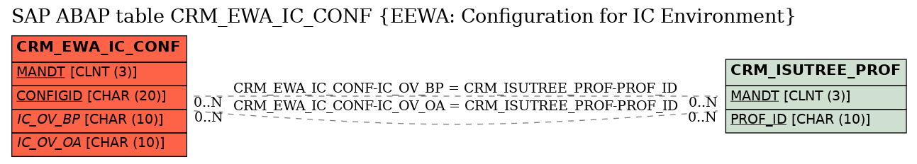 E-R Diagram for table CRM_EWA_IC_CONF (EEWA: Configuration for IC Environment)