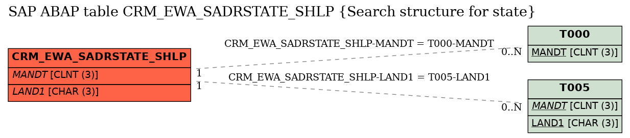 E-R Diagram for table CRM_EWA_SADRSTATE_SHLP (Search structure for state)