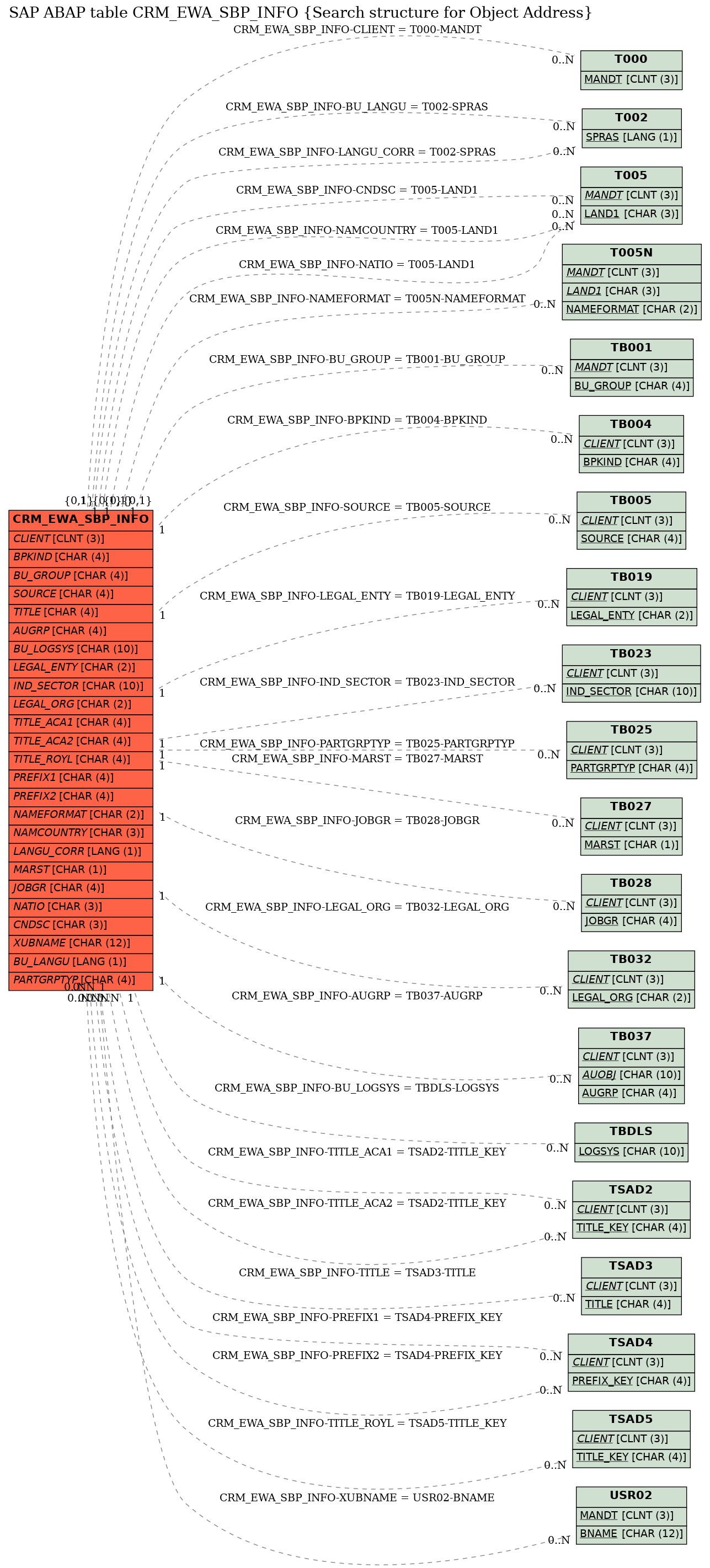 E-R Diagram for table CRM_EWA_SBP_INFO (Search structure for Object Address)