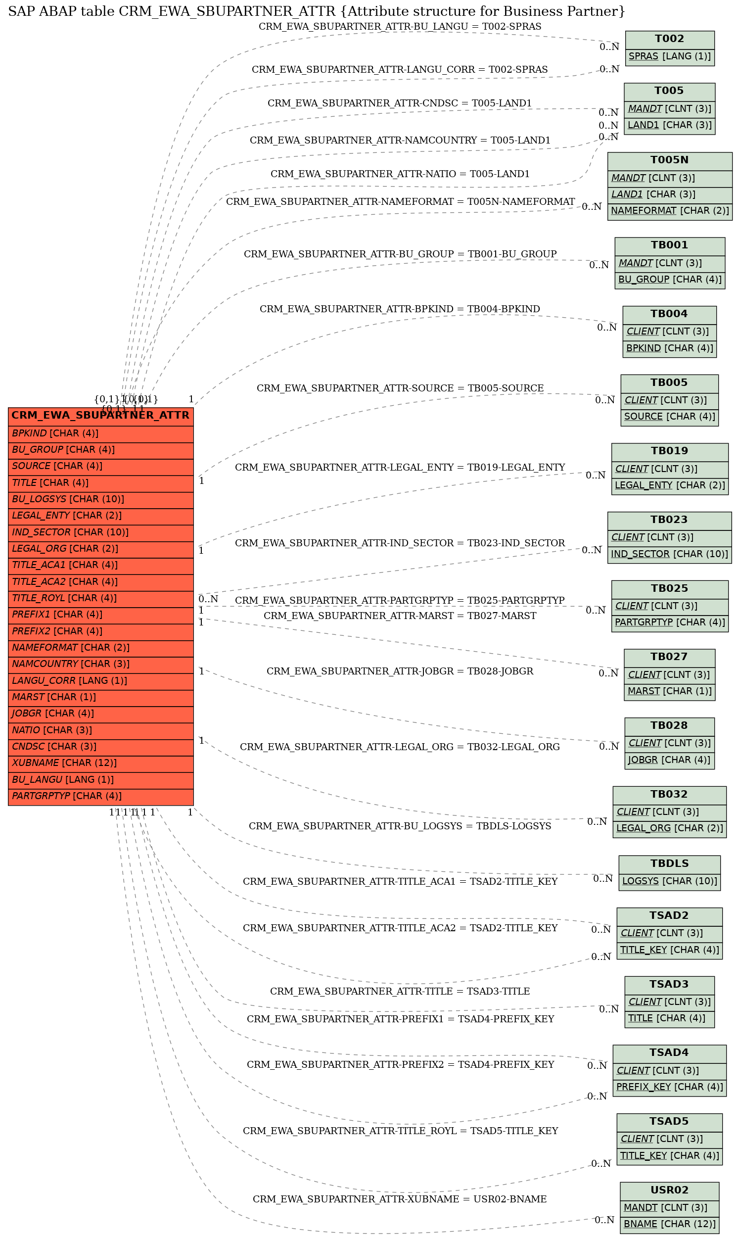 E-R Diagram for table CRM_EWA_SBUPARTNER_ATTR (Attribute structure for Business Partner)