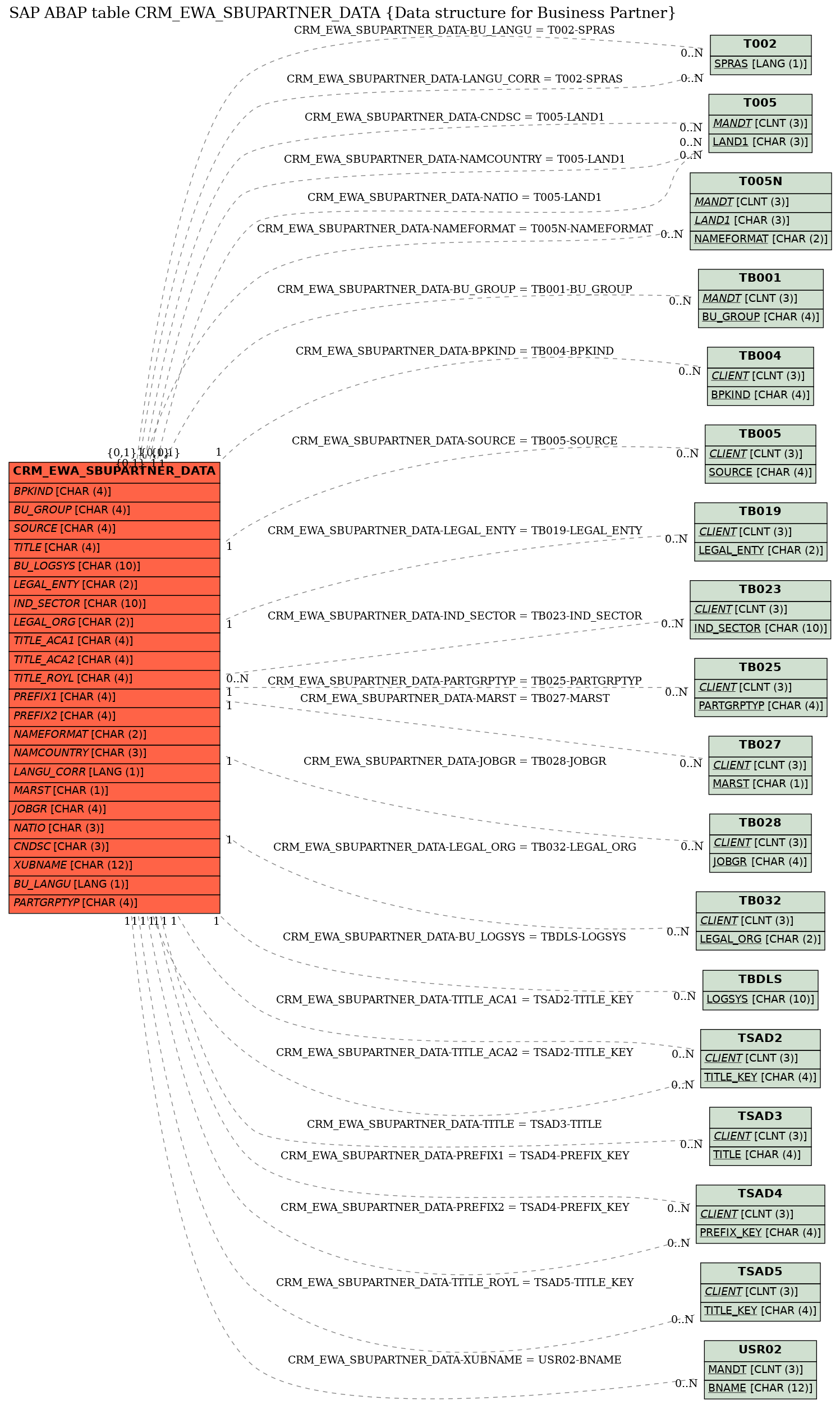 E-R Diagram for table CRM_EWA_SBUPARTNER_DATA (Data structure for Business Partner)