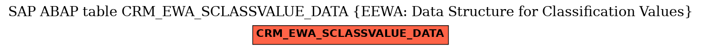 E-R Diagram for table CRM_EWA_SCLASSVALUE_DATA (EEWA: Data Structure for Classification Values)
