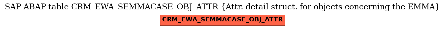 E-R Diagram for table CRM_EWA_SEMMACASE_OBJ_ATTR (Attr. detail struct. for objects concerning the EMMA)