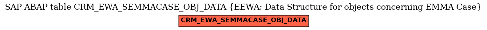 E-R Diagram for table CRM_EWA_SEMMACASE_OBJ_DATA (EEWA: Data Structure for objects concerning EMMA Case)