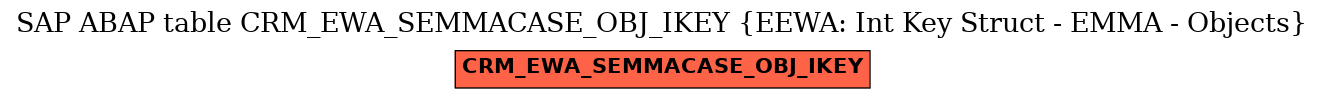 E-R Diagram for table CRM_EWA_SEMMACASE_OBJ_IKEY (EEWA: Int Key Struct - EMMA - Objects)