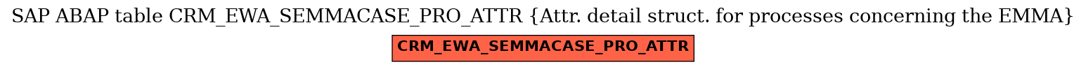 E-R Diagram for table CRM_EWA_SEMMACASE_PRO_ATTR (Attr. detail struct. for processes concerning the EMMA)