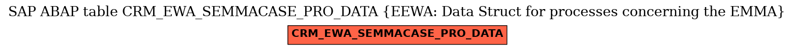 E-R Diagram for table CRM_EWA_SEMMACASE_PRO_DATA (EEWA: Data Struct for processes concerning the EMMA)