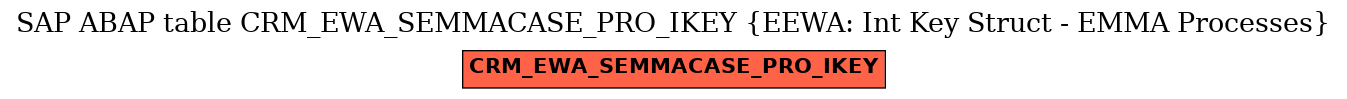 E-R Diagram for table CRM_EWA_SEMMACASE_PRO_IKEY (EEWA: Int Key Struct - EMMA Processes)
