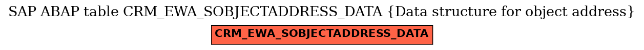 E-R Diagram for table CRM_EWA_SOBJECTADDRESS_DATA (Data structure for object address)