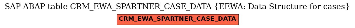 E-R Diagram for table CRM_EWA_SPARTNER_CASE_DATA (EEWA: Data Structure for cases)