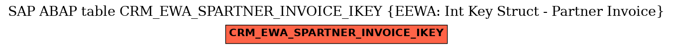E-R Diagram for table CRM_EWA_SPARTNER_INVOICE_IKEY (EEWA: Int Key Struct - Partner Invoice)