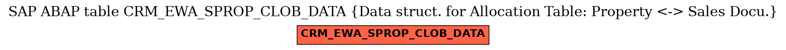 E-R Diagram for table CRM_EWA_SPROP_CLOB_DATA (Data struct. for Allocation Table: Property <-> Sales Docu.)