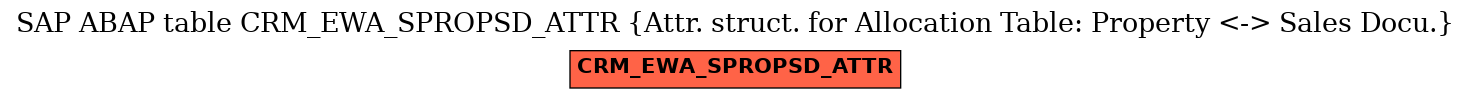 E-R Diagram for table CRM_EWA_SPROPSD_ATTR (Attr. struct. for Allocation Table: Property <-> Sales Docu.)