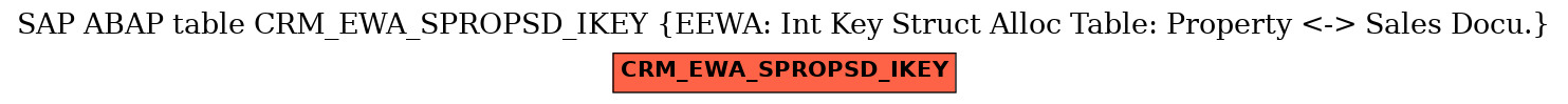 E-R Diagram for table CRM_EWA_SPROPSD_IKEY (EEWA: Int Key Struct Alloc Table: Property <-> Sales Docu.)