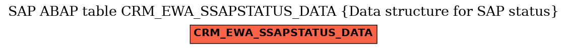 E-R Diagram for table CRM_EWA_SSAPSTATUS_DATA (Data structure for SAP status)