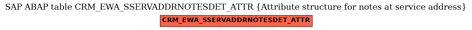 E-R Diagram for table CRM_EWA_SSERVADDRNOTESDET_ATTR (Attribute structure for notes at service address)