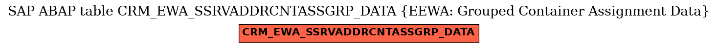E-R Diagram for table CRM_EWA_SSRVADDRCNTASSGRP_DATA (EEWA: Grouped Container Assignment Data)