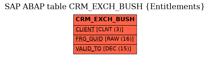 E-R Diagram for table CRM_EXCH_BUSH (Entitlements)