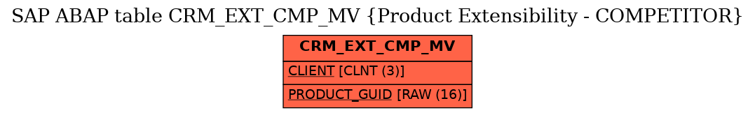 E-R Diagram for table CRM_EXT_CMP_MV (Product Extensibility - COMPETITOR)