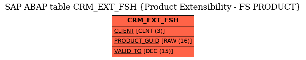 E-R Diagram for table CRM_EXT_FSH (Product Extensibility - FS PRODUCT)