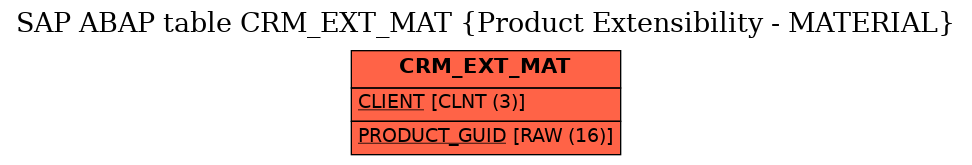 E-R Diagram for table CRM_EXT_MAT (Product Extensibility - MATERIAL)