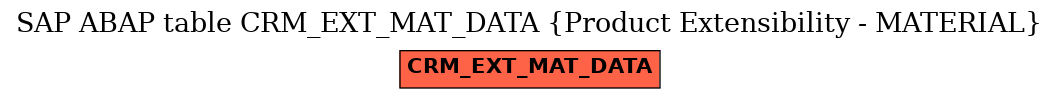 E-R Diagram for table CRM_EXT_MAT_DATA (Product Extensibility - MATERIAL)