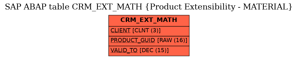 E-R Diagram for table CRM_EXT_MATH (Product Extensibility - MATERIAL)