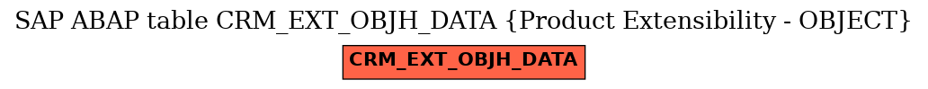 E-R Diagram for table CRM_EXT_OBJH_DATA (Product Extensibility - OBJECT)