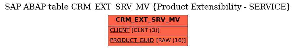 E-R Diagram for table CRM_EXT_SRV_MV (Product Extensibility - SERVICE)