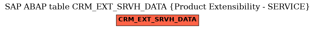 E-R Diagram for table CRM_EXT_SRVH_DATA (Product Extensibility - SERVICE)