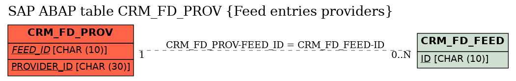 E-R Diagram for table CRM_FD_PROV (Feed entries providers)