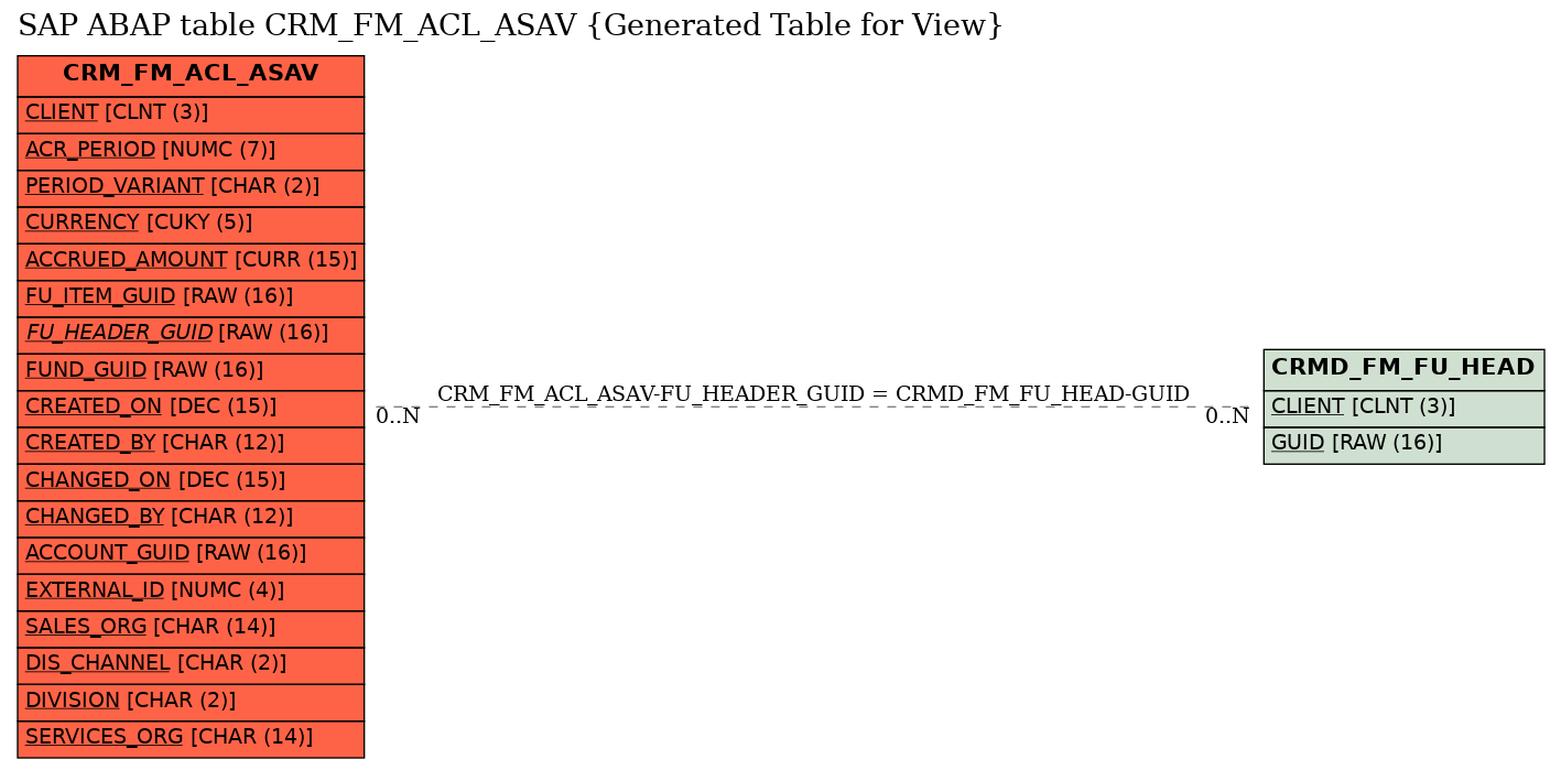 E-R Diagram for table CRM_FM_ACL_ASAV (Generated Table for View)