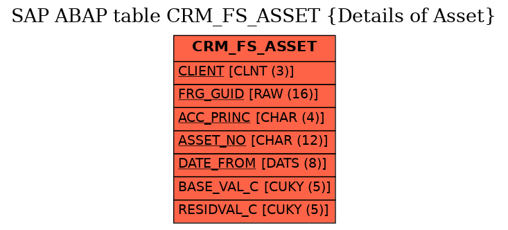 E-R Diagram for table CRM_FS_ASSET (Details of Asset)