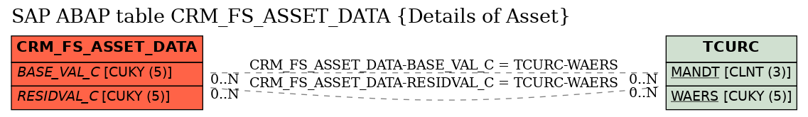 E-R Diagram for table CRM_FS_ASSET_DATA (Details of Asset)