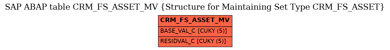 E-R Diagram for table CRM_FS_ASSET_MV (Structure for Maintaining Set Type CRM_FS_ASSET)