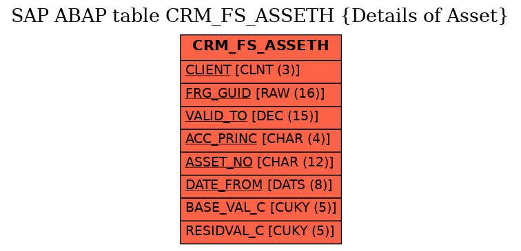 E-R Diagram for table CRM_FS_ASSETH (Details of Asset)