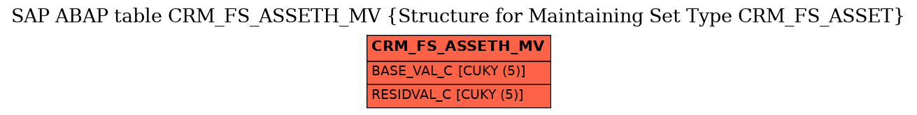 E-R Diagram for table CRM_FS_ASSETH_MV (Structure for Maintaining Set Type CRM_FS_ASSET)