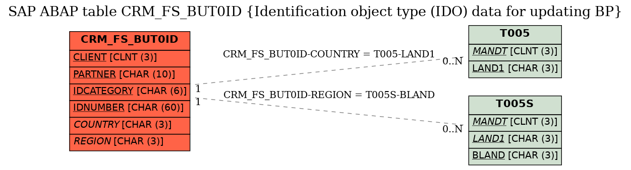 E-R Diagram for table CRM_FS_BUT0ID (Identification object type (IDO) data for updating BP)