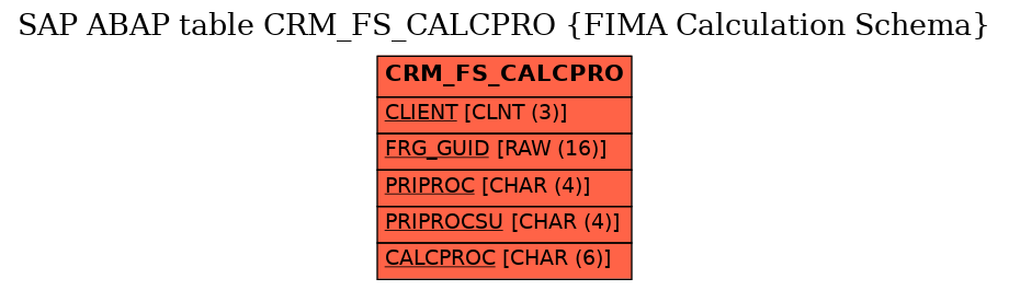 E-R Diagram for table CRM_FS_CALCPRO (FIMA Calculation Schema)