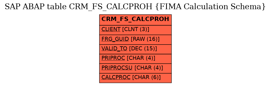 E-R Diagram for table CRM_FS_CALCPROH (FIMA Calculation Schema)