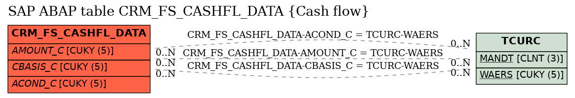 E-R Diagram for table CRM_FS_CASHFL_DATA (Cash flow)